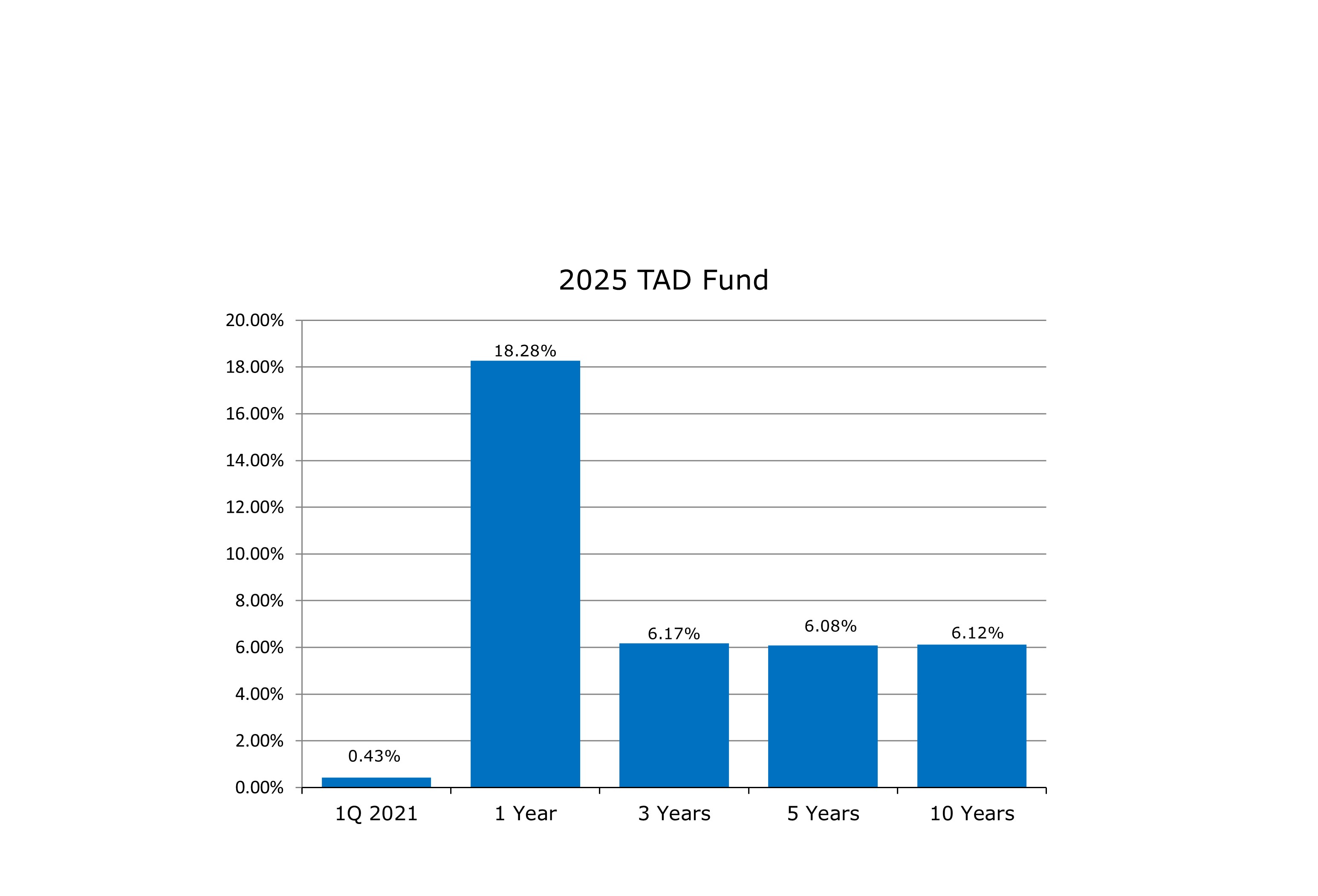 The Pension Boards PBUCC Target Annuitization Date (TAD) Funds