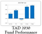 2030Performance-Chart