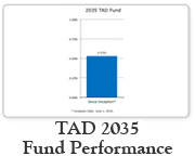 2035Performance-Chart