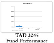 2045 Performance Chart